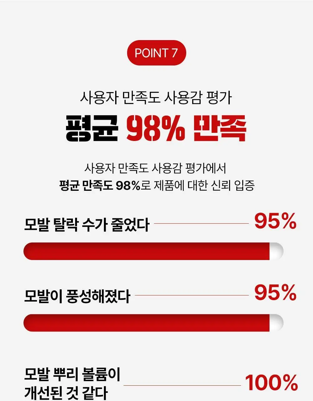 [탈모증상완화] 포엘리에 옴므 카페인 맥주효모 남자샴푸 500ml 상세페이지 30